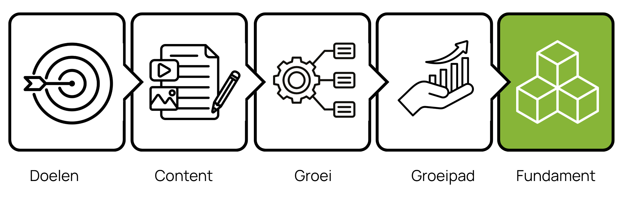 CMS of platform kiezen