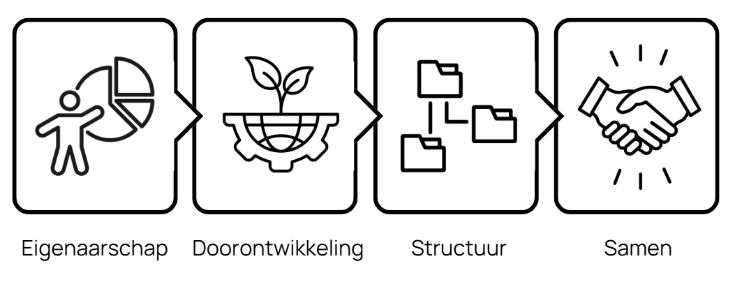 Landdurigesamenwerking