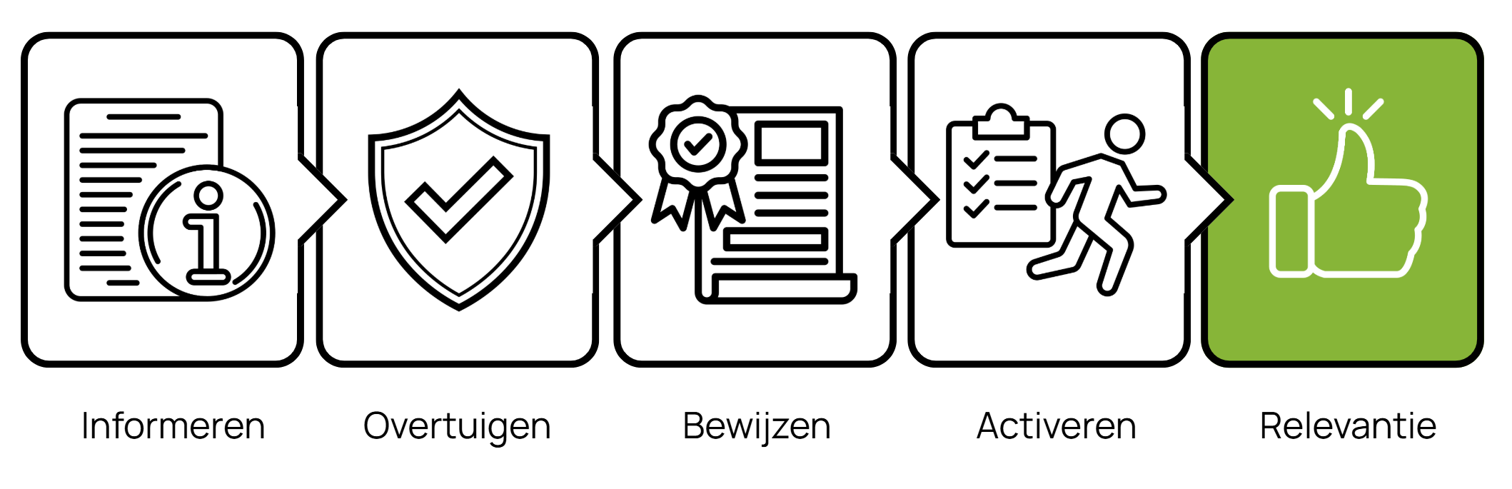 Verschillende contenttypes