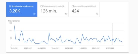 Crawlstatistieken Google Search Console